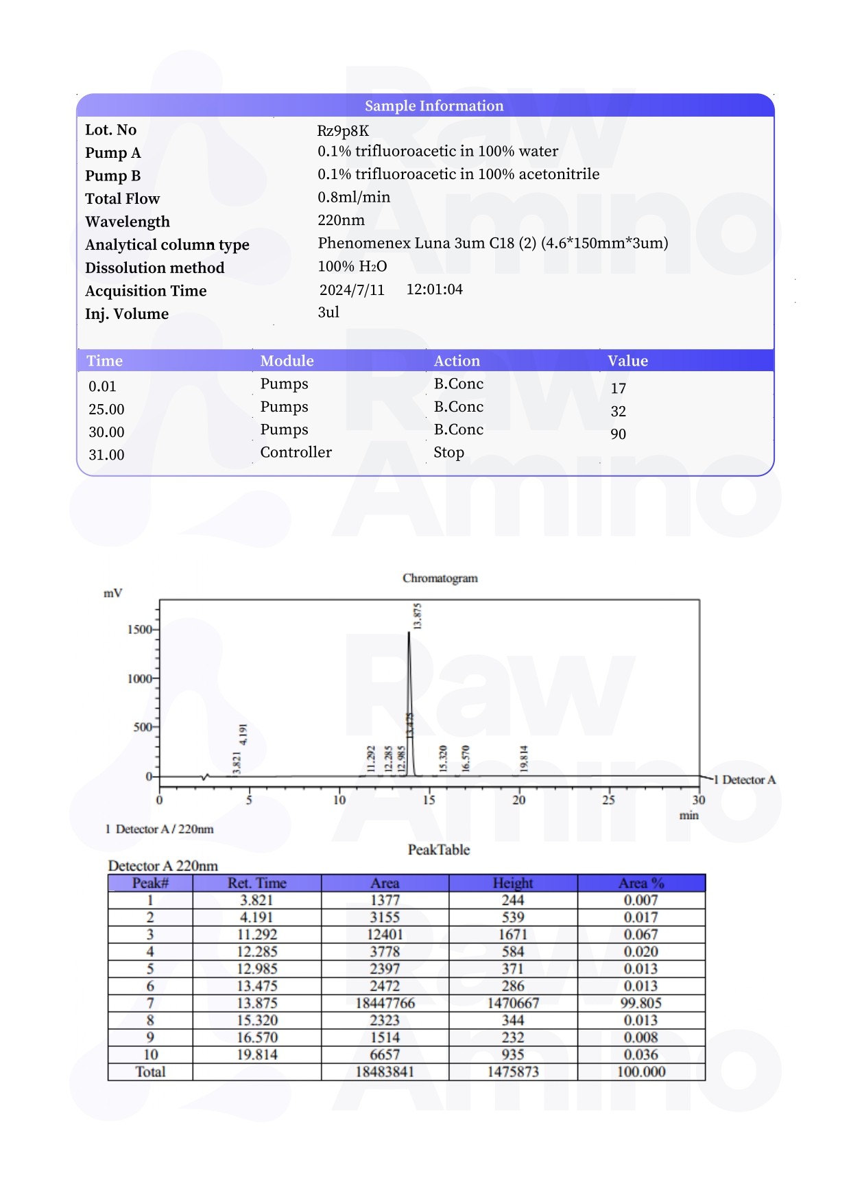 High Performance Liquid Chromatography - Ipamorelin