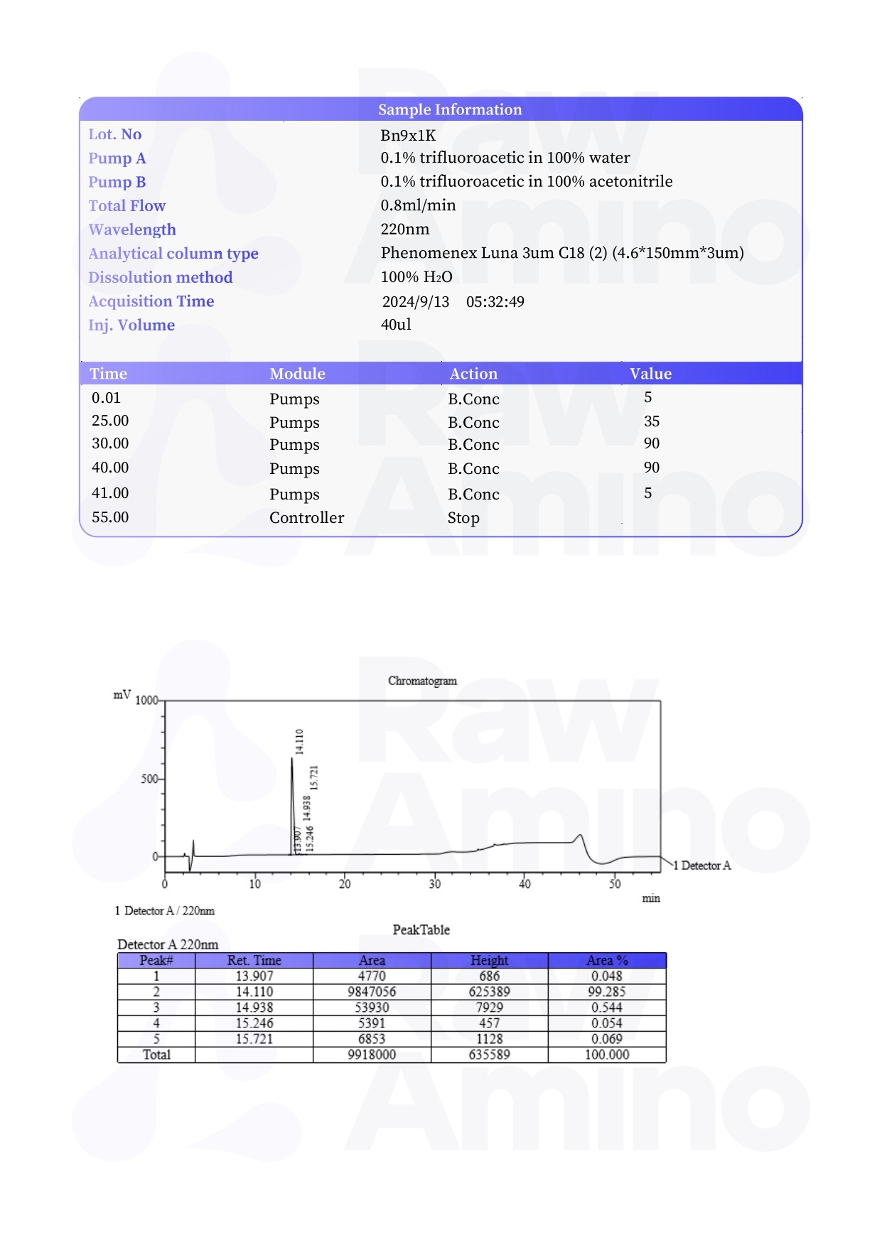 High Performance Liquid Chromatography - Bronchogen