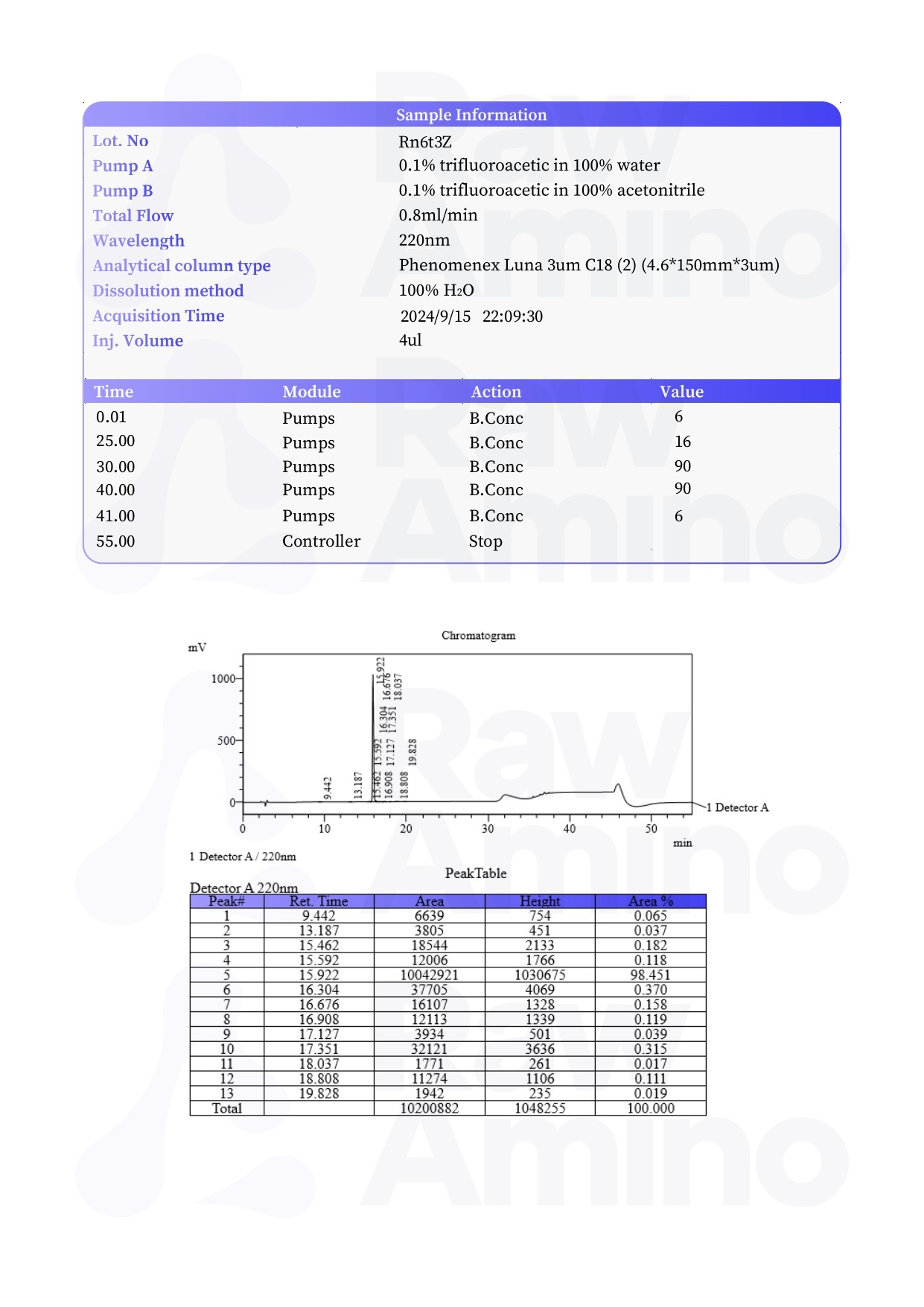 High Performance Liquid Chromatography - DSIP