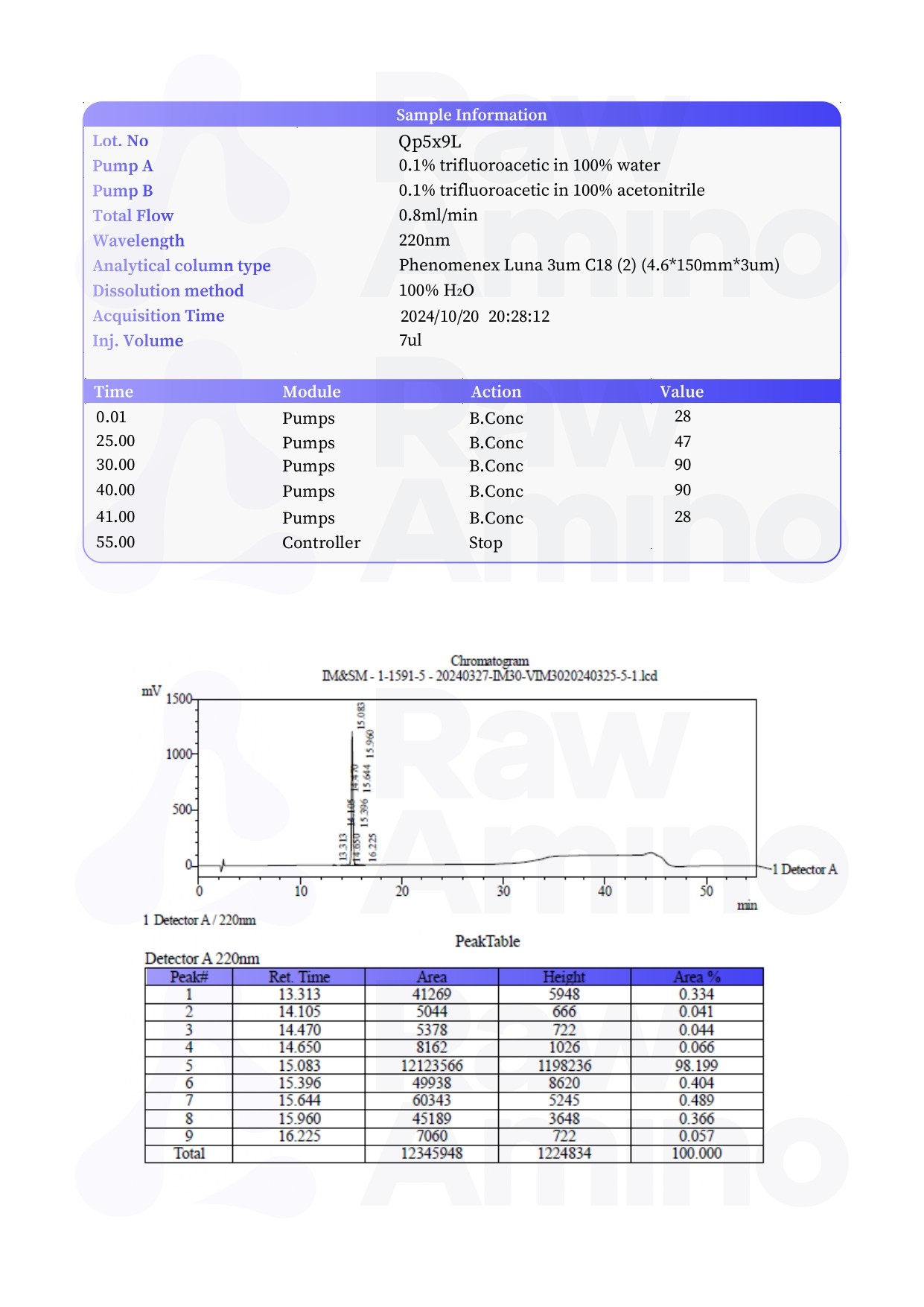 High Performance Liquid Chromatography - PNC-27