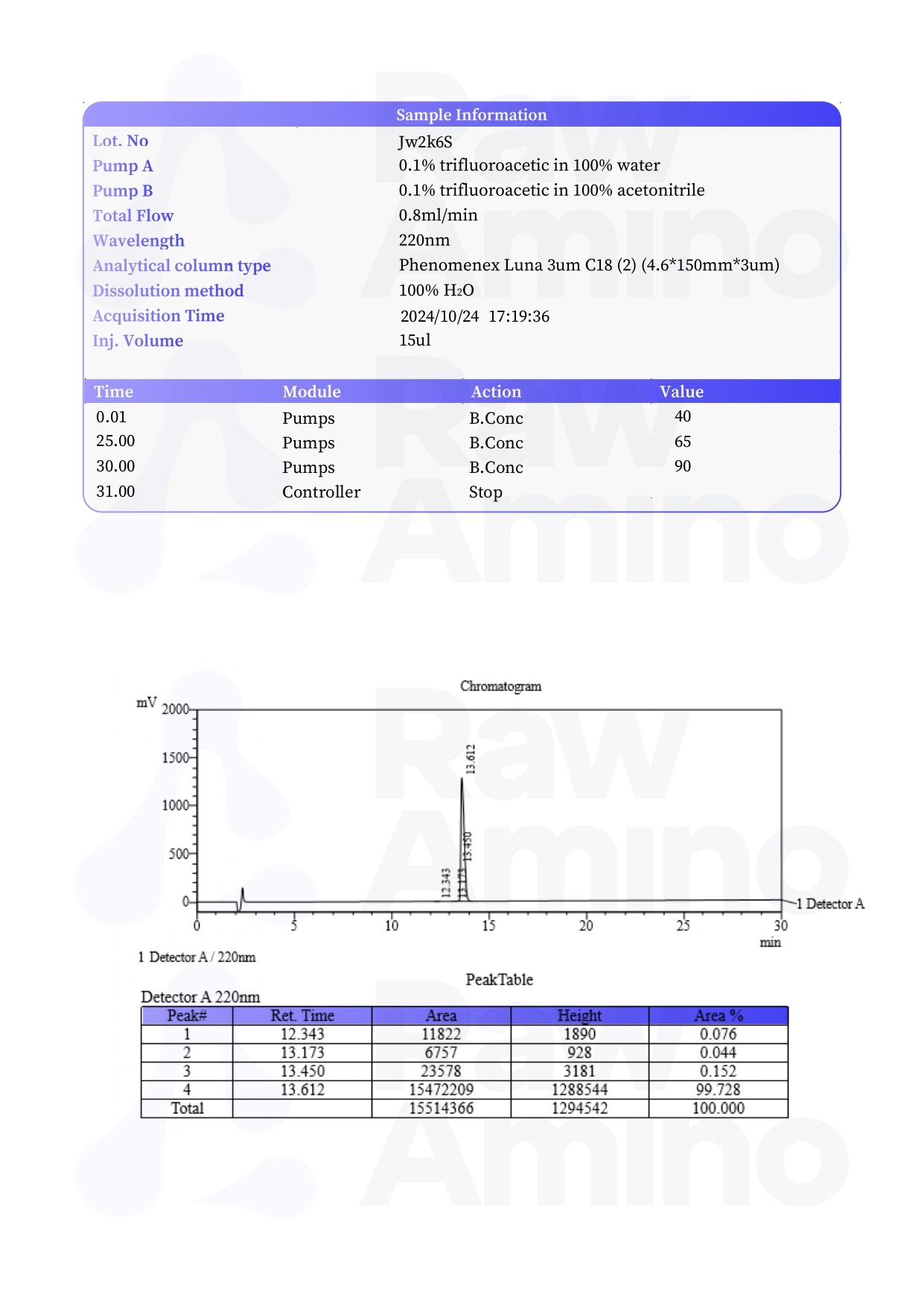 High Performance Liquid Chromatography - Semaglutide - 3MG
