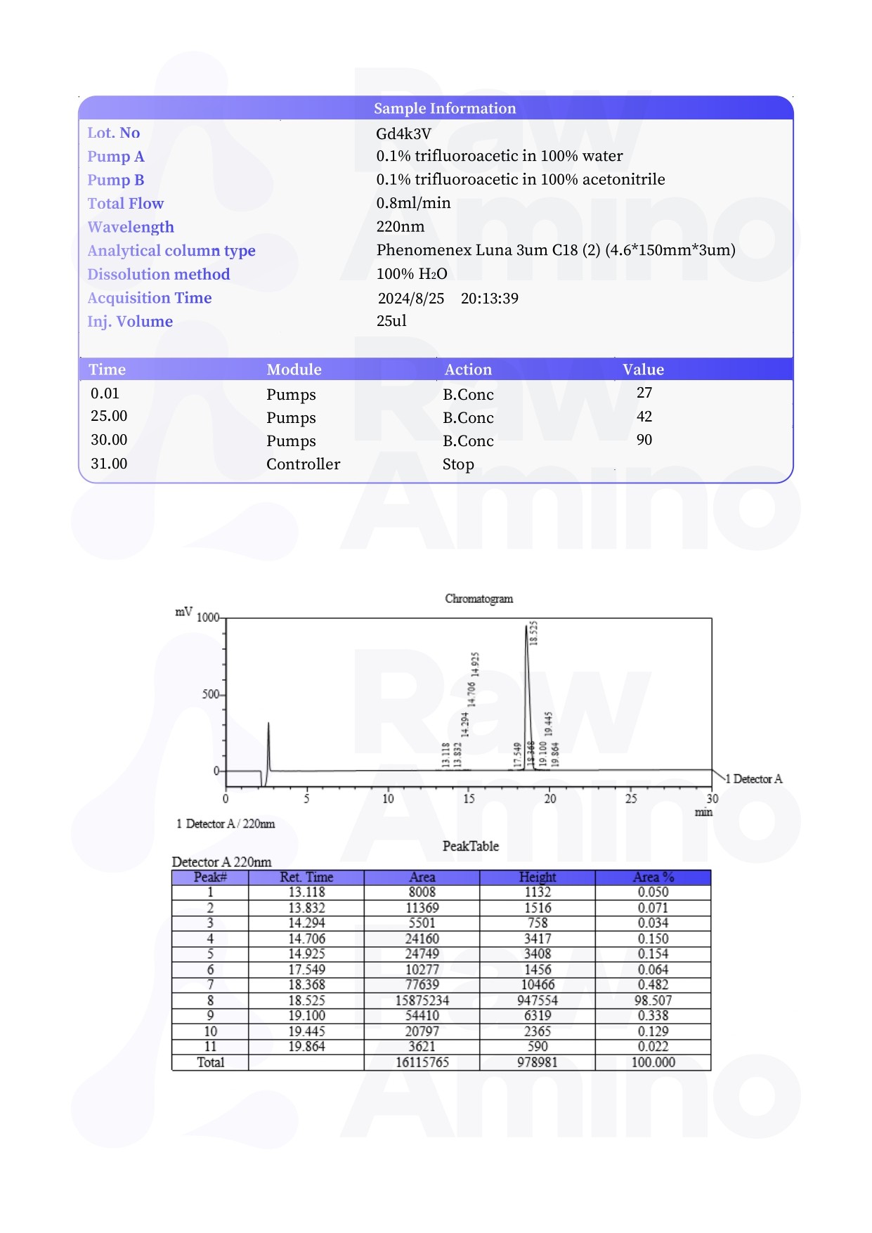 High Performance Liquid Chromatography - Sermorelin